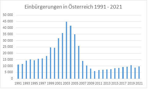 Einbuergerung Jahresvergleich bis 2021