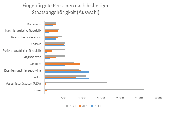 Eingebuergerte nach Staaten
